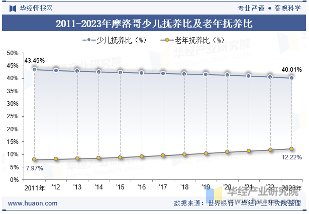 2011-2023年摩洛哥少儿抚养比及老年抚养比