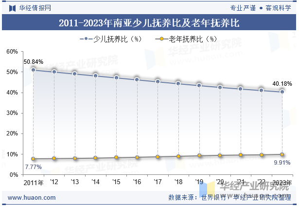 2011-2023年南亚少儿抚养比及老年抚养比