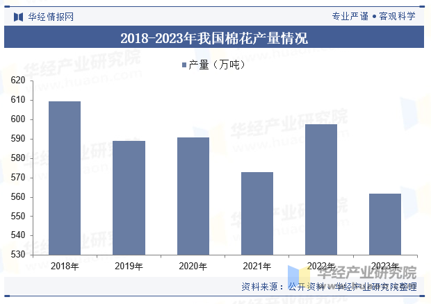 2018-2023年我国棉花产量情况