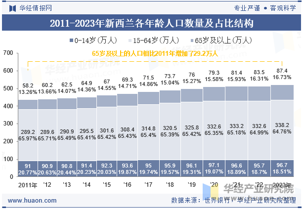 2011-2023年新西兰各年龄人口数量及占比结构