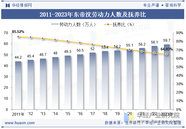 2011-2023年东帝汶劳动力人数及抚养比