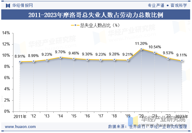 2011-2023年摩洛哥总失业人数占劳动力总数比例