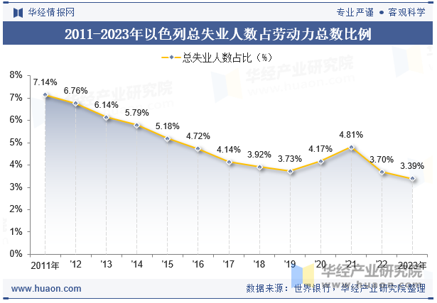 2011-2023年以色列总失业人数占劳动力总数比例