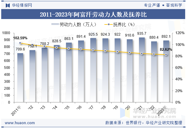 2011-2023年阿富汗劳动力人数及抚养比