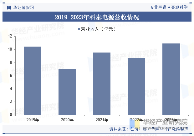 2019-2023年科泰电源营收情况