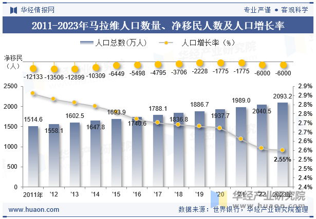 2011-2023年马拉维人口数量、净移民人数及人口增长率