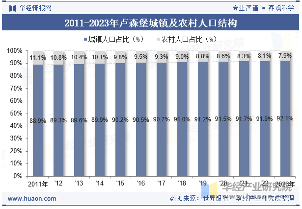 2011-2023年卢森堡城镇及农村人口结构