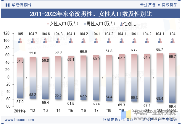 2011-2023年东帝汶男性、女性人口数及性别比