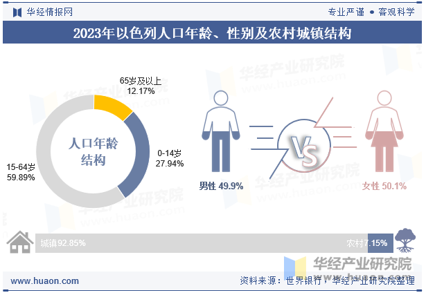 2023年以色列人口年龄、性别及农村城镇结构