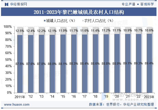 2011-2023年黎巴嫩城镇及农村人口结构