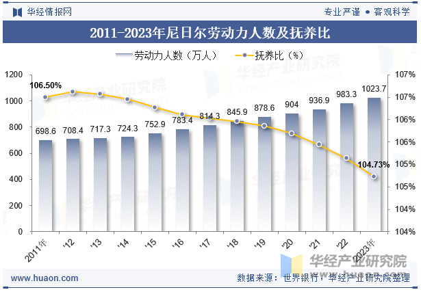 2011-2023年尼日尔劳动力人数及抚养比