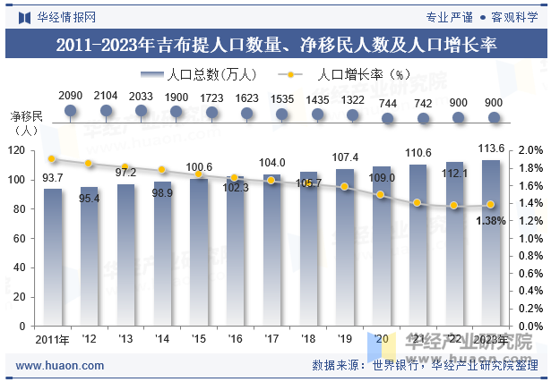 2011-2023年吉布提人口数量、净移民人数及人口增长率