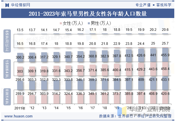 2011-2023年索马里男性及女性各年龄人口数量