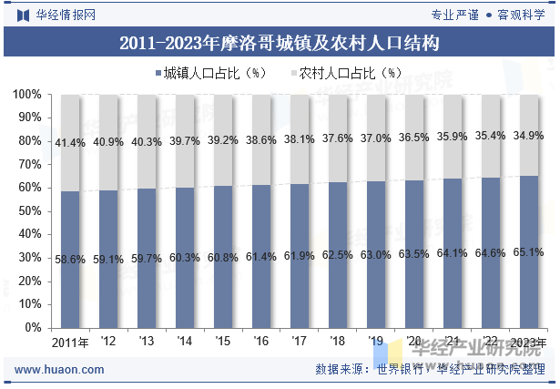 2011-2023年摩洛哥城镇及农村人口结构