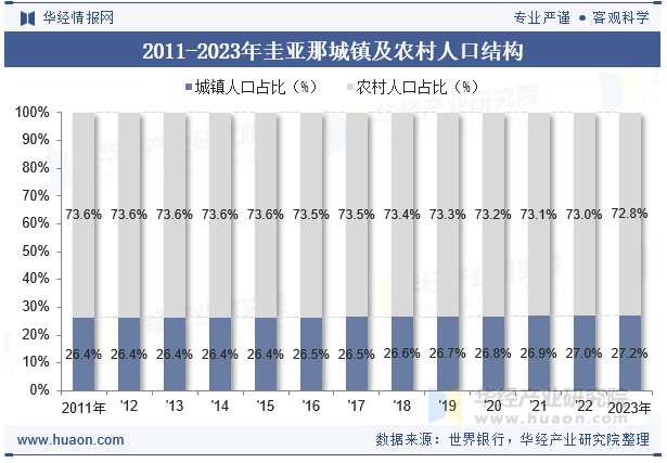 2011-2023年圭亚那城镇及农村人口结构