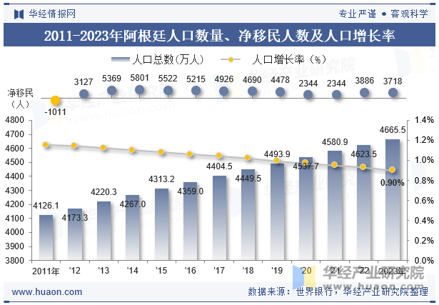 2011-2023年阿根廷人口数量、净移民人数及人口增长率