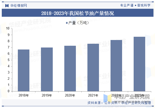 2018-2023年我国松节油产量情况