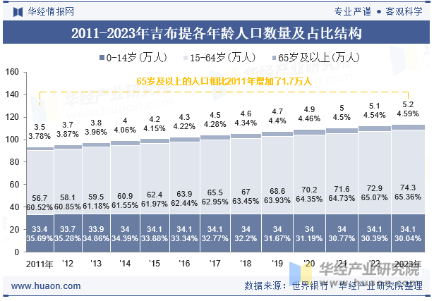 2011-2023年吉布提各年龄人口数量及占比结构