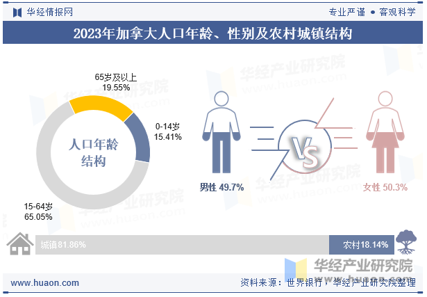 2023年加拿大人口年龄、性别及农村城镇结构