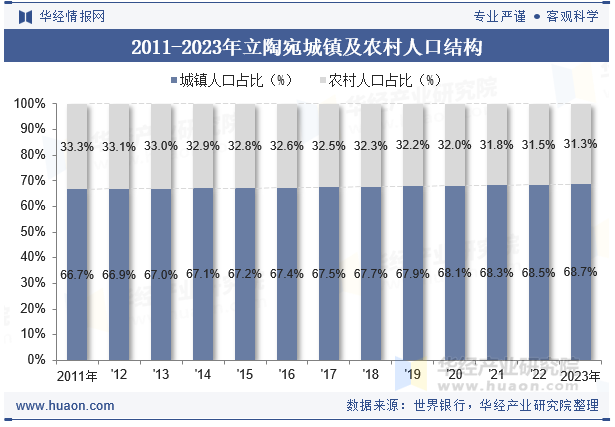 2011-2023年立陶宛城镇及农村人口结构