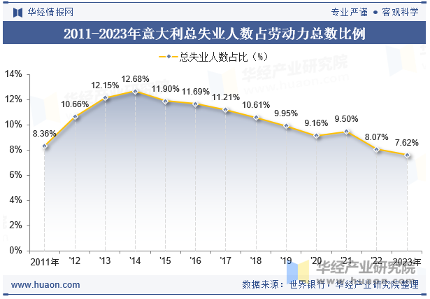 2011-2023年意大利总失业人数占劳动力总数比例