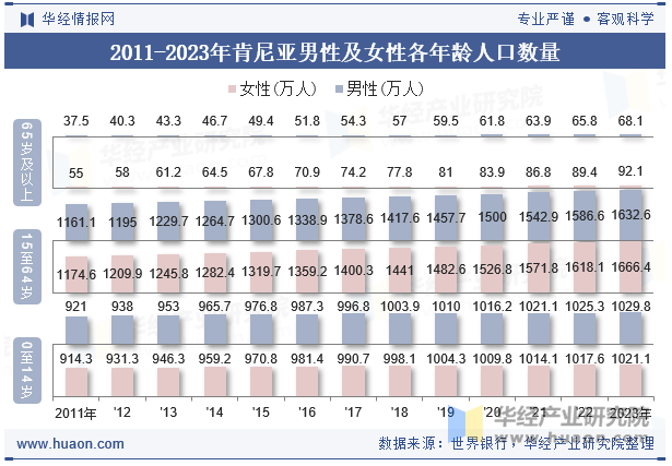 2011-2023年肯尼亚男性及女性各年龄人口数量