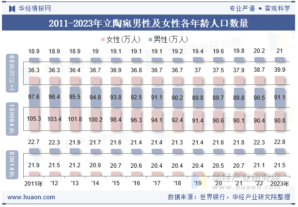 2011-2023年立陶宛男性及女性各年龄人口数量