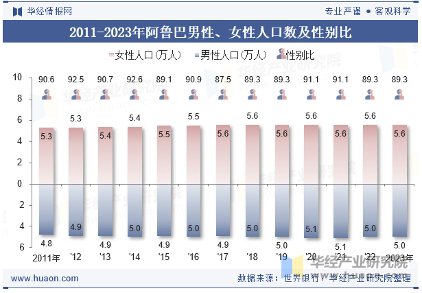 2011-2023年阿鲁巴男性、女性人口数及性别比