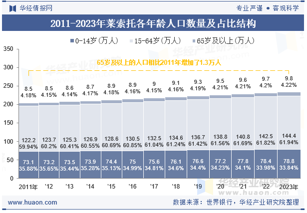 2011-2023年莱索托各年龄人口数量及占比结构