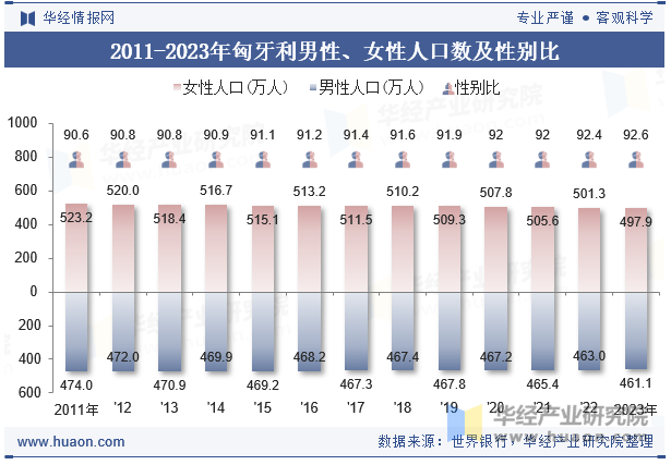 2011-2023年匈牙利男性、女性人口数及性别比