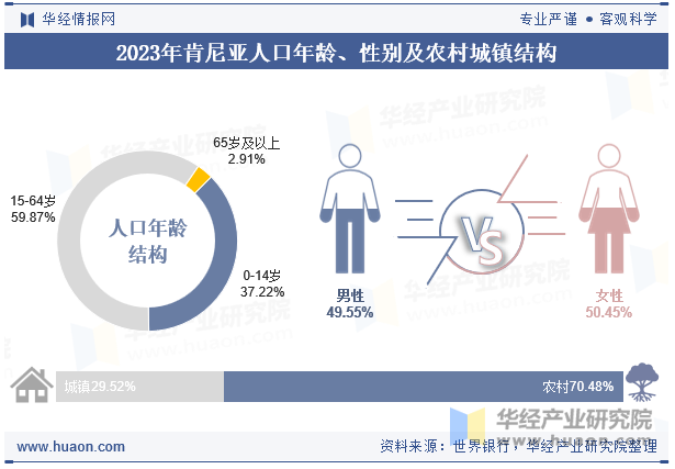 2023年肯尼亚人口年龄、性别及农村城镇结构