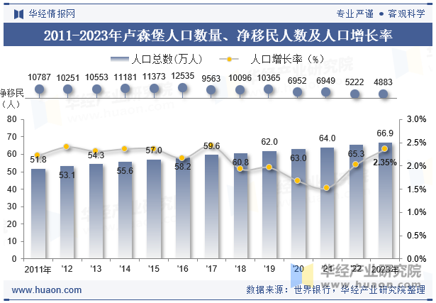 2011-2023年卢森堡人口数量、净移民人数及人口增长率