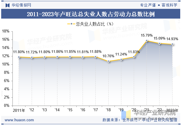 2011-2023年卢旺达总失业人数占劳动力总数比例