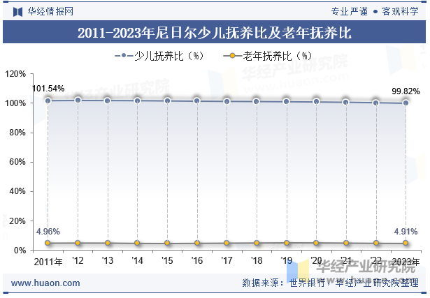 2011-2023年尼日尔少儿抚养比及老年抚养比