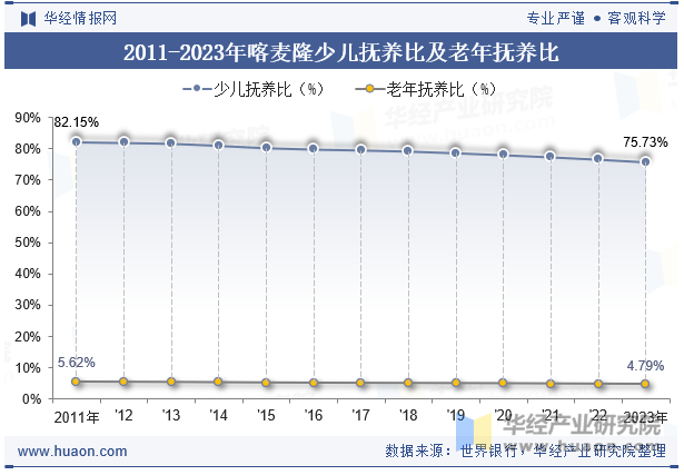 2011-2023年喀麦隆少儿抚养比及老年抚养比