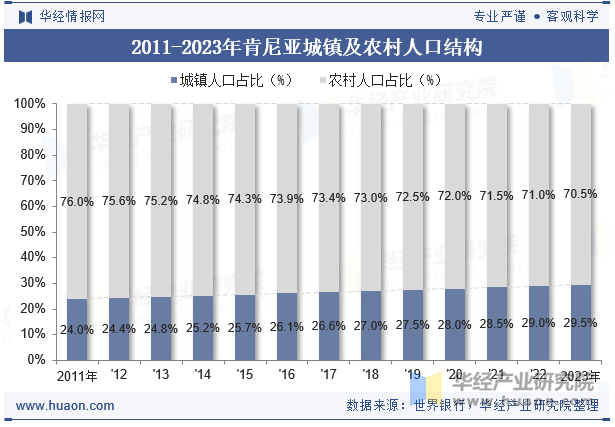 2011-2023年肯尼亚城镇及农村人口结构