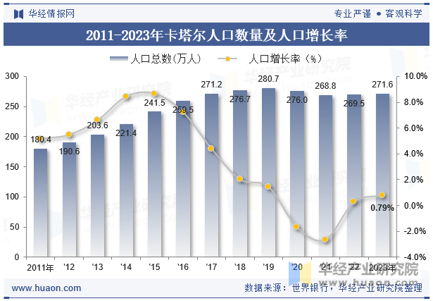 2011-2023年卡塔尔人口数量及人口增长率