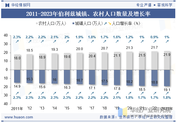 2011-2023年伯利兹城镇、农村人口数量及增长率