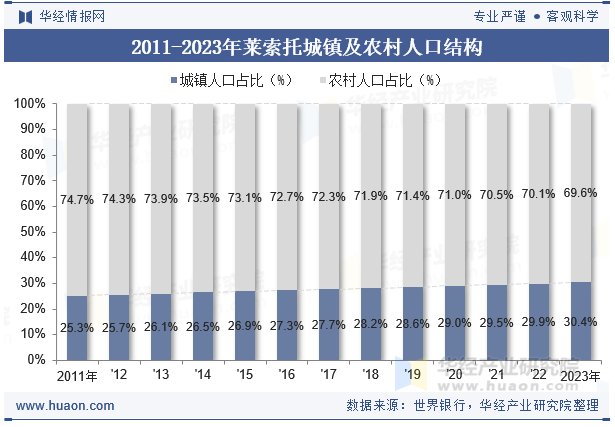 2011-2023年莱索托城镇及农村人口结构