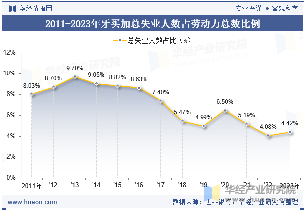 2011-2023年牙买加总失业人数占劳动力总数比例