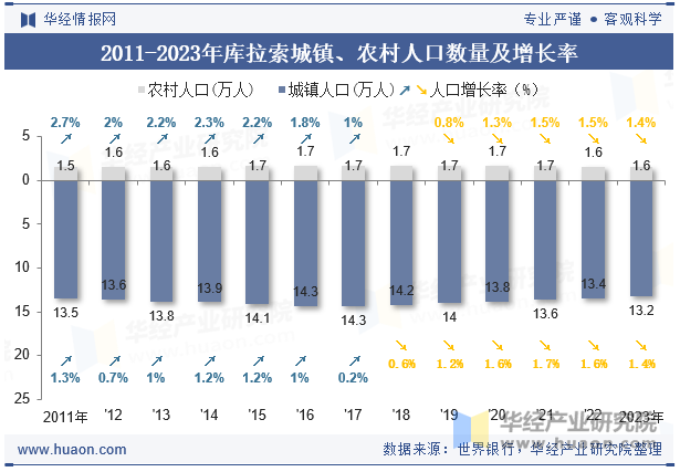 2011-2023年库拉索城镇、农村人口数量及增长率