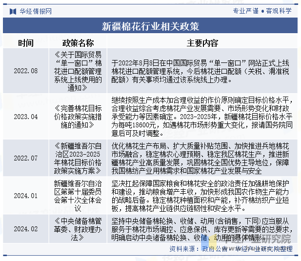 新疆棉花行业相关政策