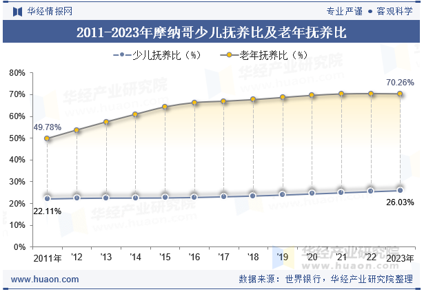 2011-2023年摩纳哥少儿抚养比及老年抚养比