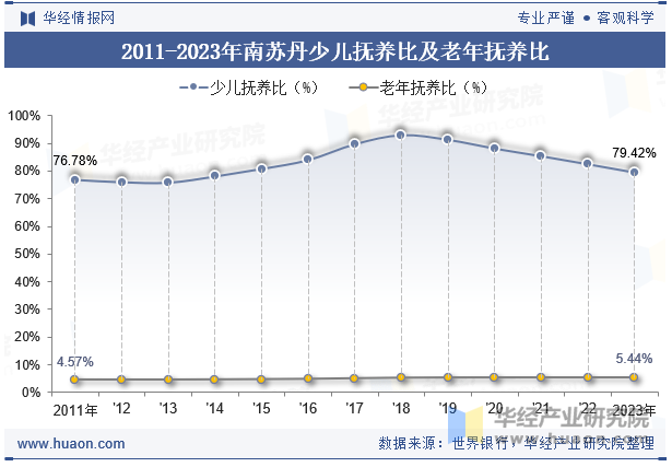 2011-2023年南苏丹少儿抚养比及老年抚养比