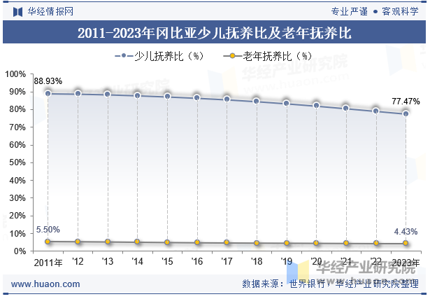 2011-2023年冈比亚少儿抚养比及老年抚养比