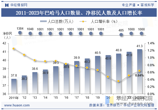 2011-2023年巴哈马人口数量、净移民人数及人口增长率