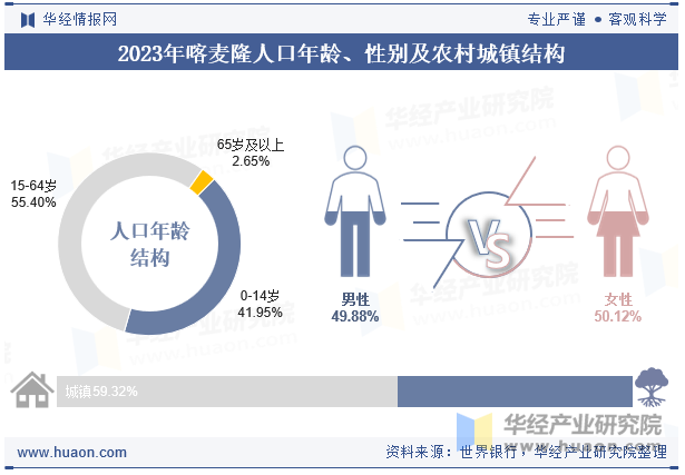 2023年喀麦隆人口年龄、性别及农村城镇结构