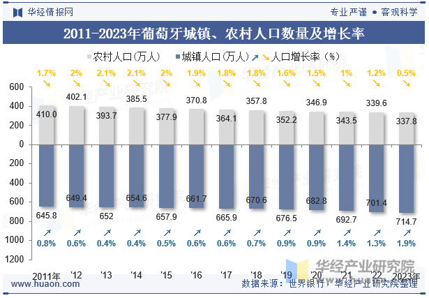 2011-2023年葡萄牙城镇、农村人口数量及增长率