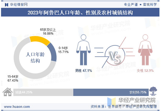 2023年阿鲁巴人口年龄、性别及农村城镇结构