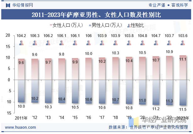 2011-2023年萨摩亚男性、女性人口数及性别比